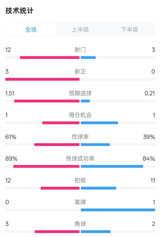 利物浦2-0纽卡全场数据：射门12-3，射正3-0，控球率61%-39%